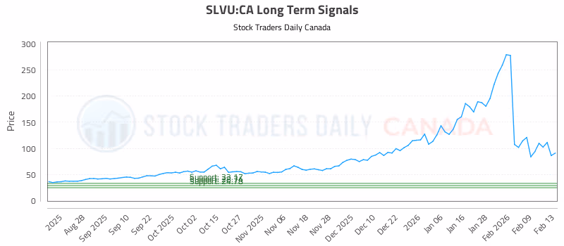 Stock Chart for SLVU:CA