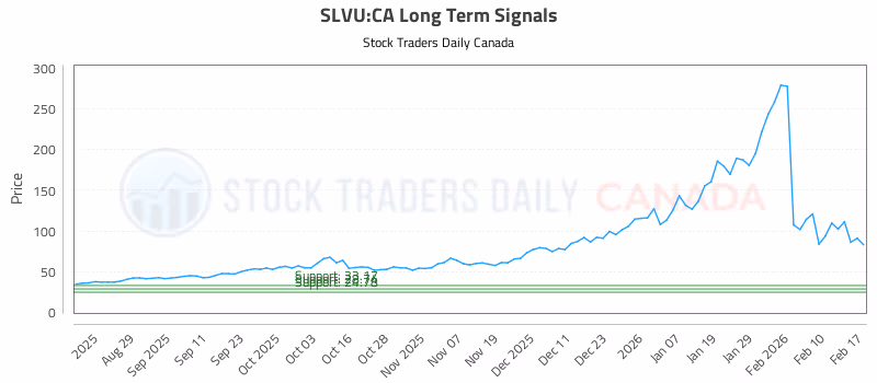 Stock Chart for SLVU:CA