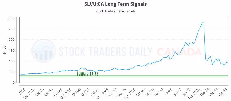 Stock Chart for SLVU:CA