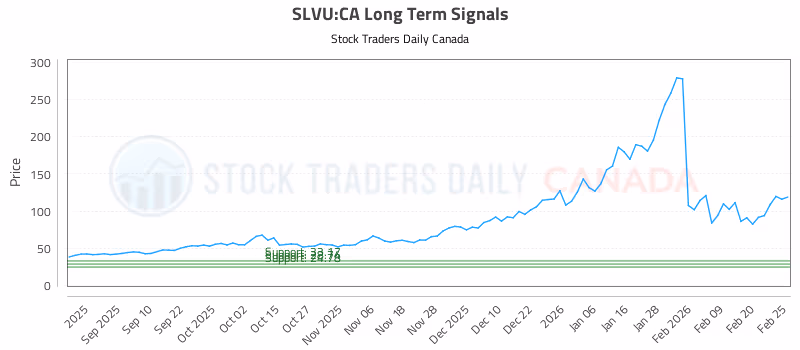 Stock Chart for SLVU:CA