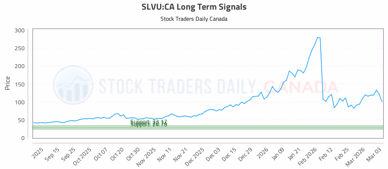 Stock Chart for SLVU:CA
