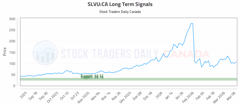 Stock Chart for SLVU:CA