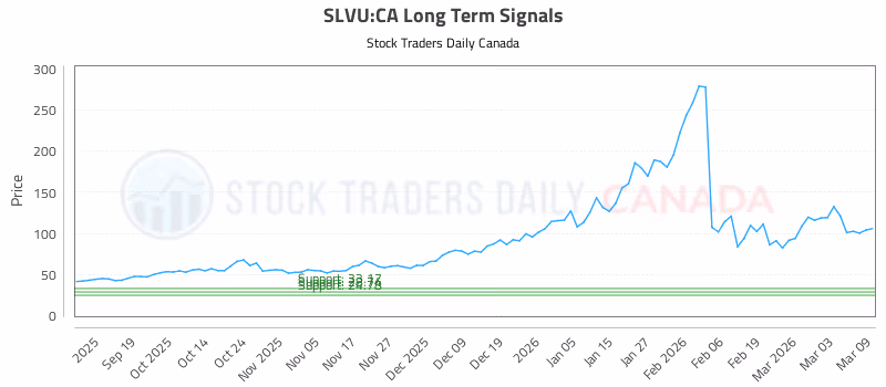 Stock Chart for SLVU:CA