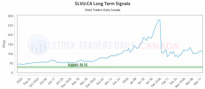 Stock Chart for SLVU:CA