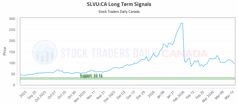 Stock Chart for SLVU:CA