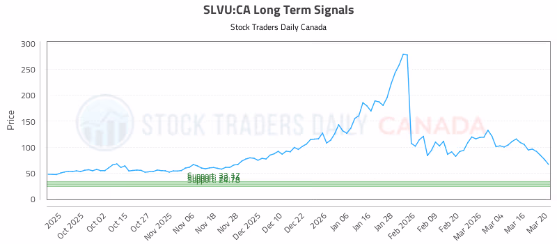 Stock Chart for SLVU:CA
