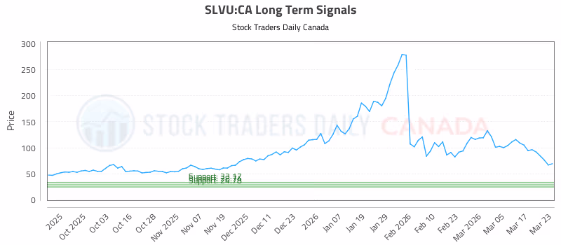 Stock Chart for SLVU:CA