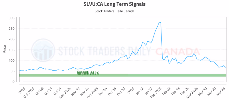 Stock Chart for SLVU:CA