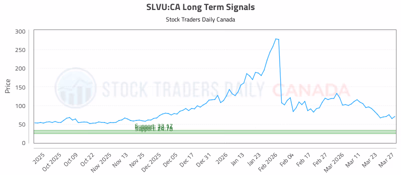 Stock Chart for SLVU:CA