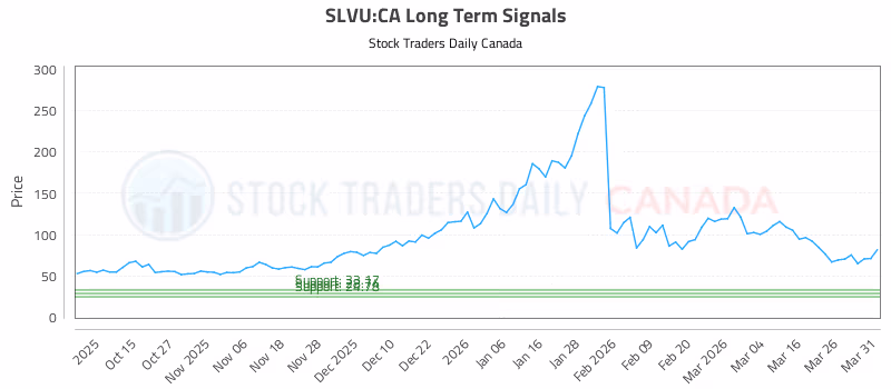 Stock Chart for SLVU:CA