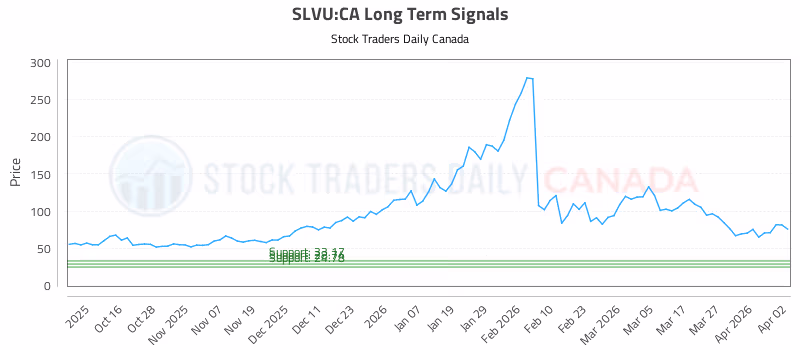 Stock Chart for SLVU:CA