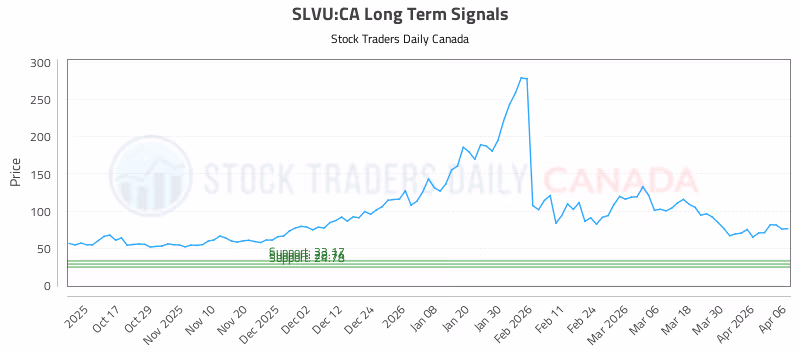 Stock Chart for SLVU:CA