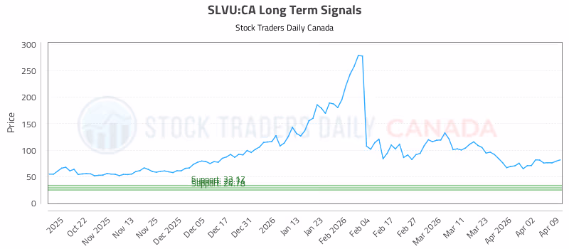 Stock Chart for SLVU:CA