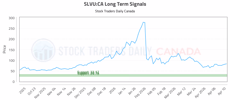 Stock Chart for SLVU:CA