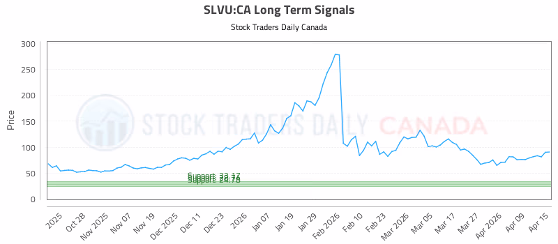 Stock Chart for SLVU:CA