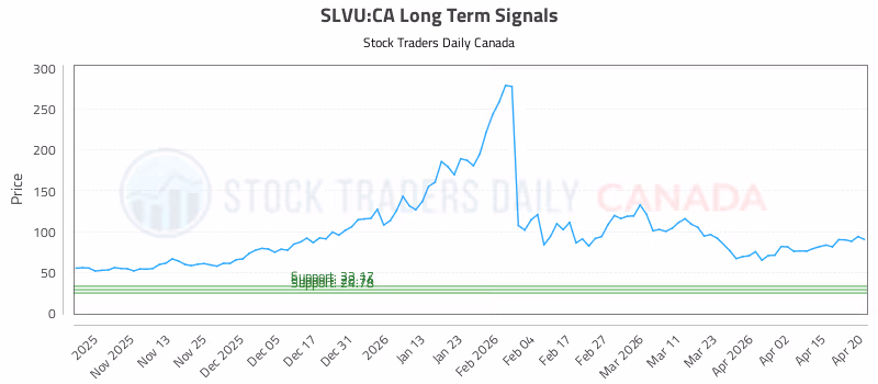 Stock Chart for SLVU:CA