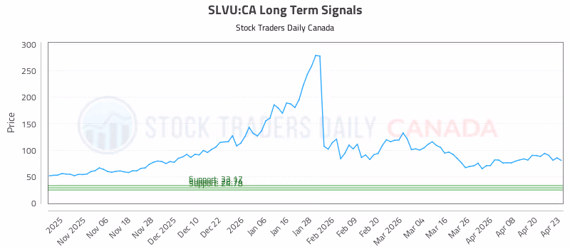 Stock Chart for SLVU:CA