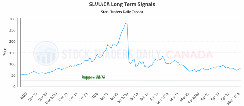 Stock Chart for SLVU:CA
