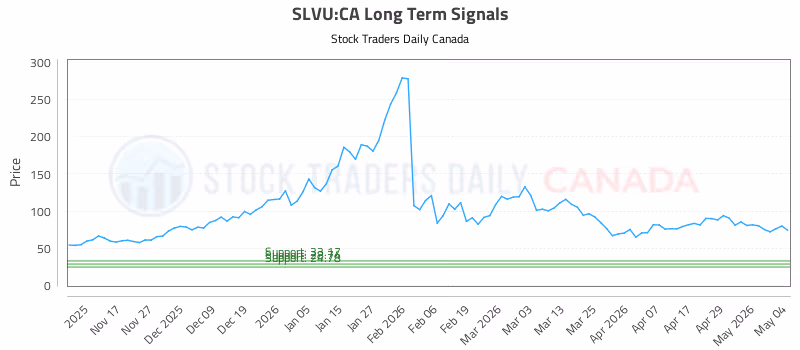 Stock Chart for SLVU:CA