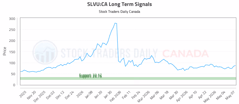 Stock Chart for SLVU:CA