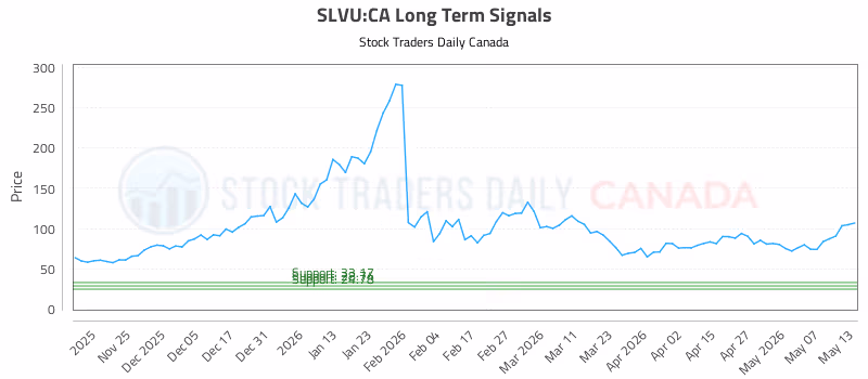 Stock Chart for SLVU:CA