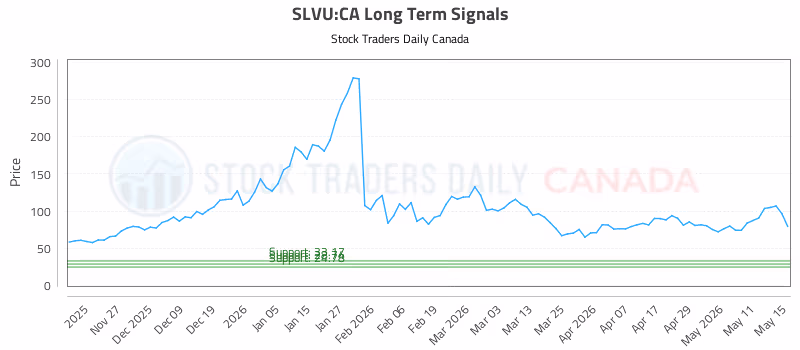 Stock Chart for SLVU:CA