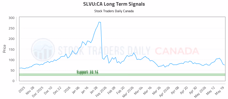 Stock Chart for SLVU:CA