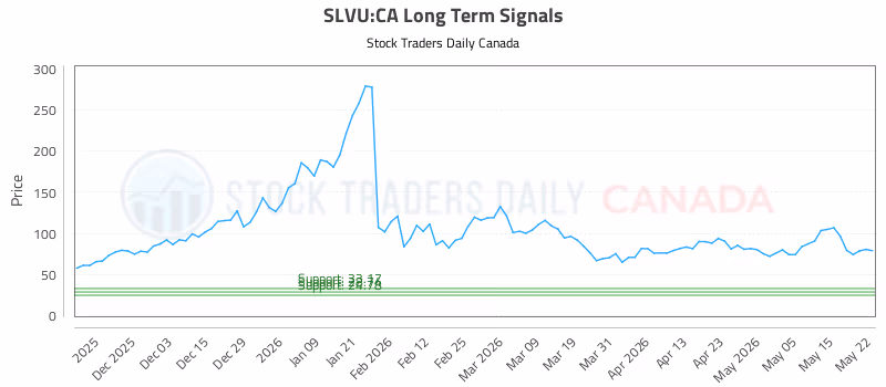 Stock Chart for SLVU:CA