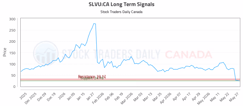 Stock Chart for SLVU:CA