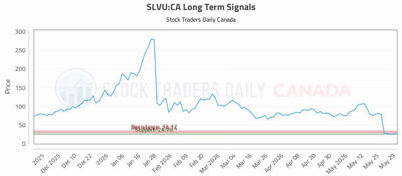 Stock Chart for SLVU:CA