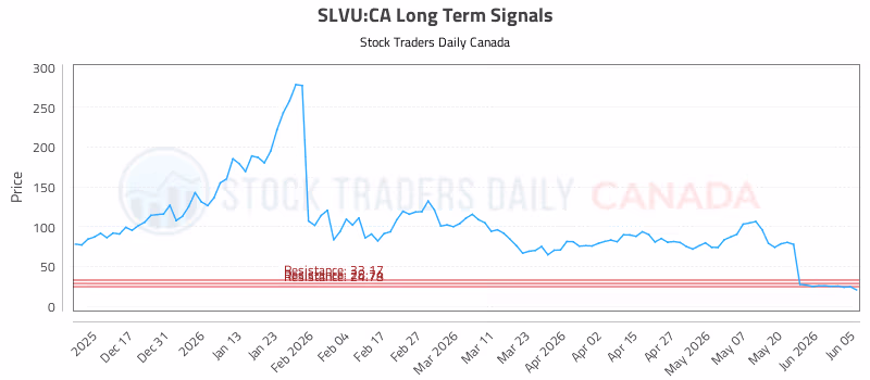 Stock Chart for SLVU:CA