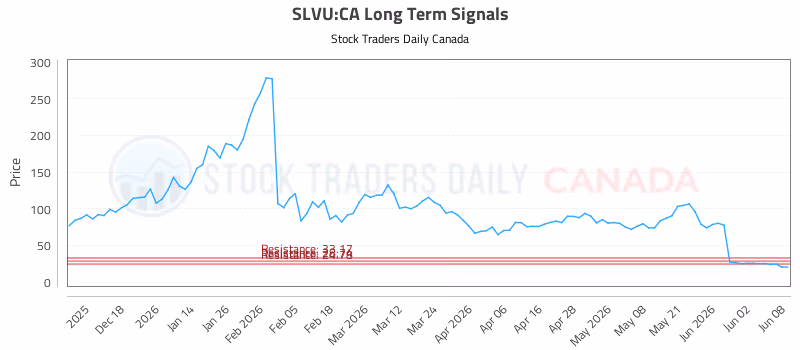 Stock Chart for SLVU:CA