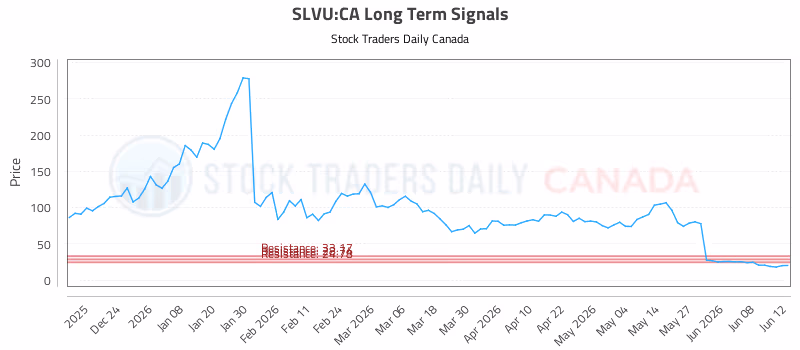Stock Chart for SLVU:CA