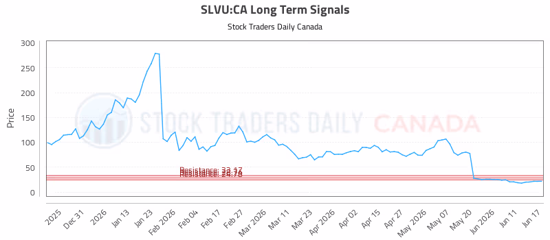 Stock Chart for SLVU:CA