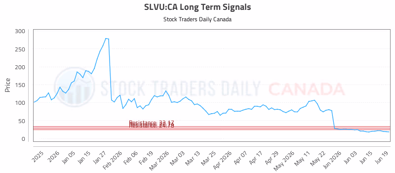 Stock Chart for SLVU:CA