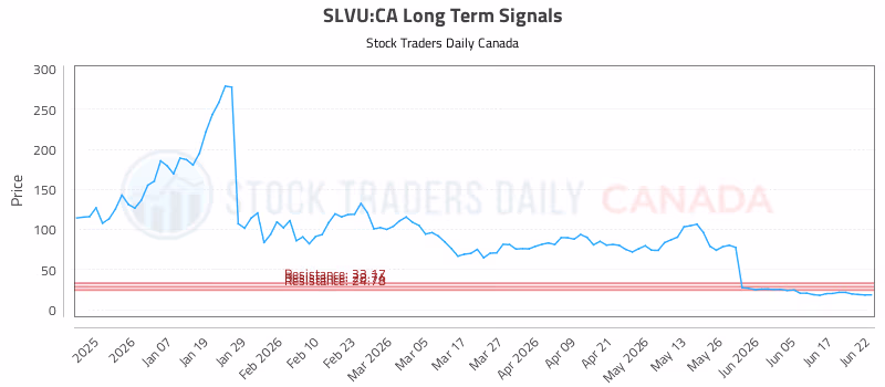Stock Chart for SLVU:CA
