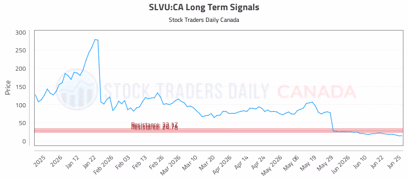 Stock Chart for SLVU:CA