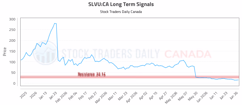 Stock Chart for SLVU:CA