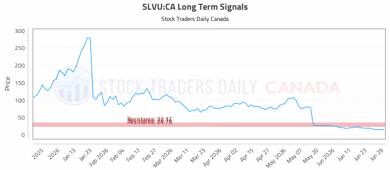 Stock Chart for SLVU:CA