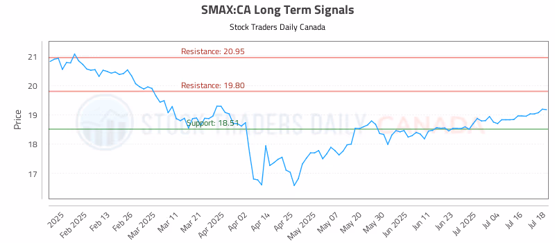 Stock Chart for SMAX:CA