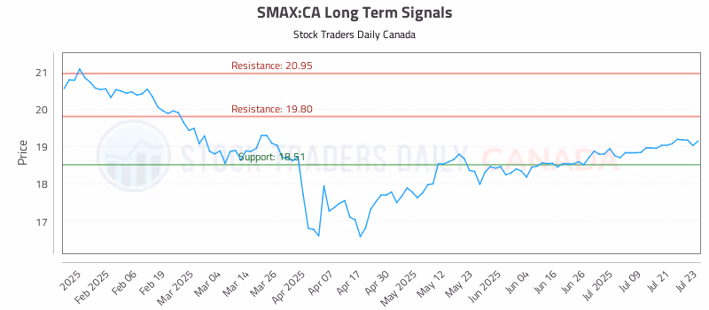 Stock Chart for SMAX:CA