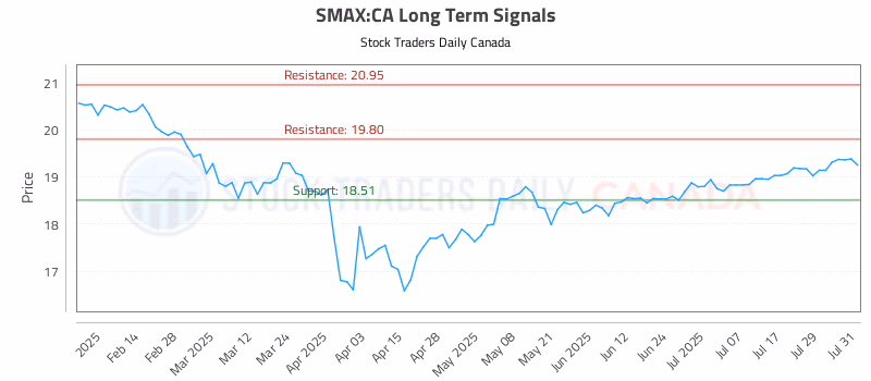 Stock Chart for SMAX:CA