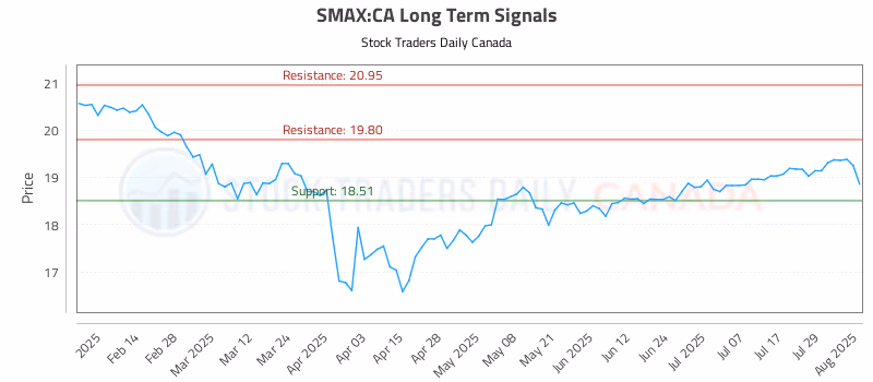 Stock Chart for SMAX:CA