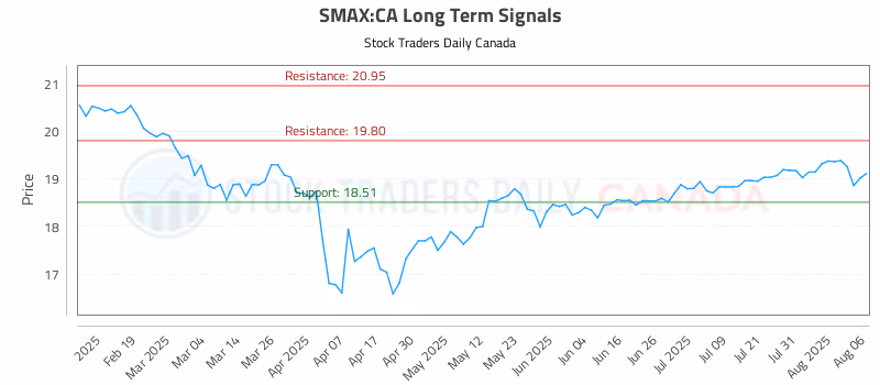 Stock Chart for SMAX:CA