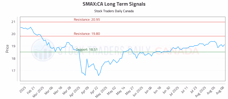 Stock Chart for SMAX:CA
