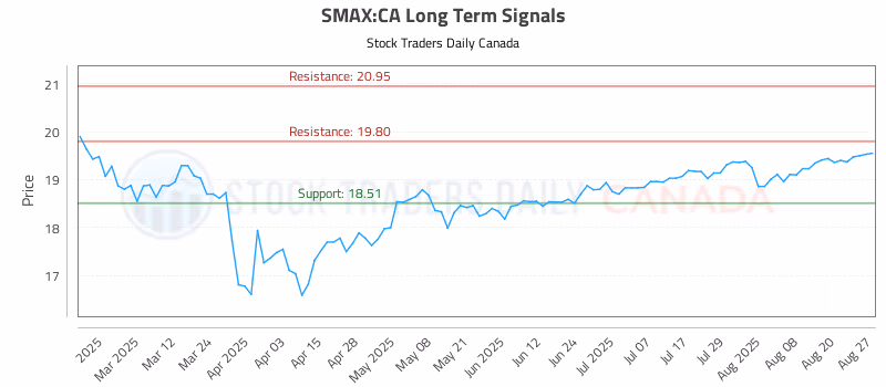Stock Chart for SMAX:CA