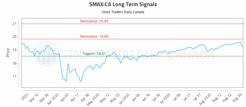 Stock Chart for SMAX:CA