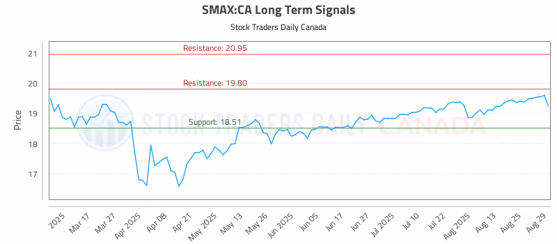 Stock Chart for SMAX:CA