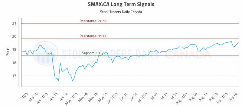 Stock Chart for SMAX:CA