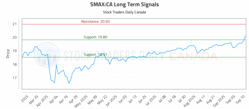 Stock Chart for SMAX:CA